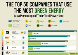 Green companies