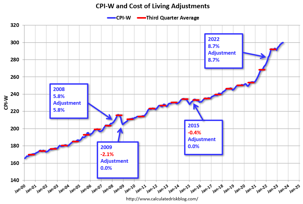 The 2024 Social Security Adjustments